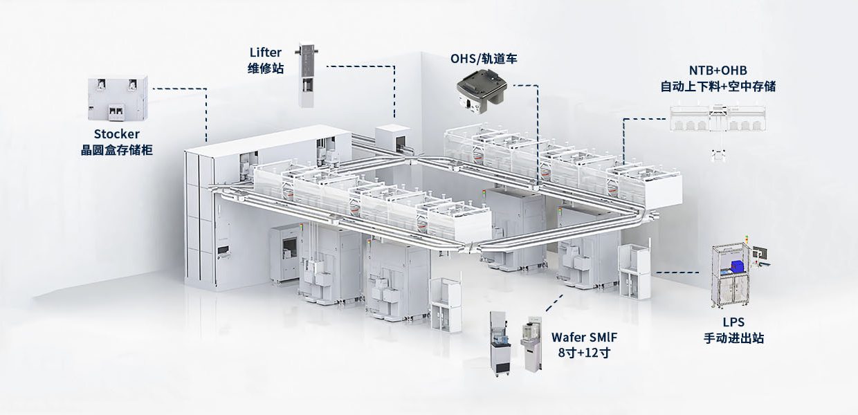 铠铂木星 AMHS 产品全景图，包含 Stocker、Lifter、OHS、NTB、LPS 与 Wafer SMIF