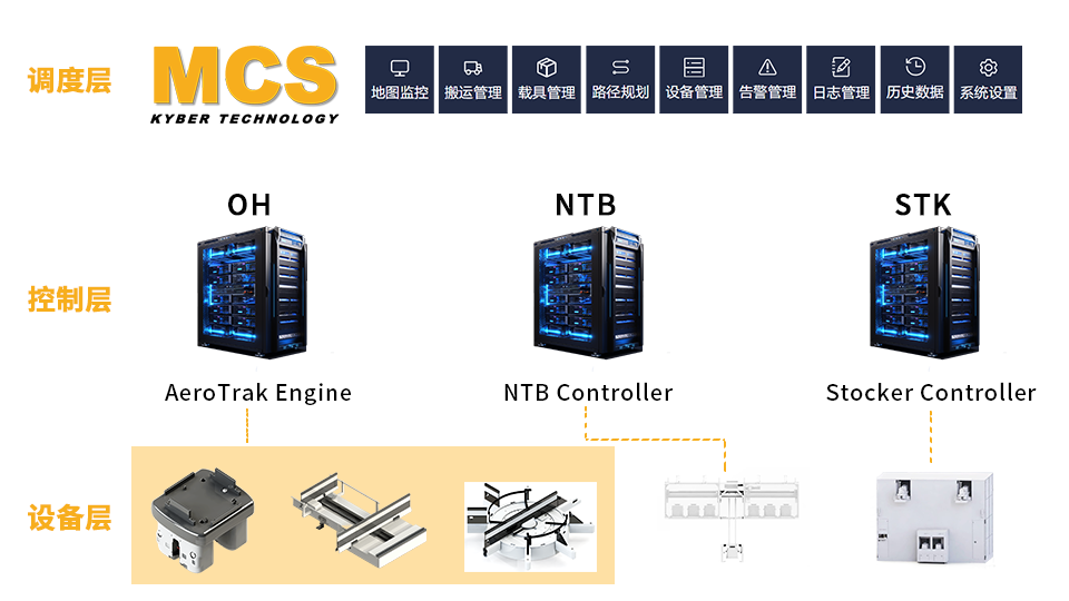 KYBER MCS 自动物料搬运控制系统