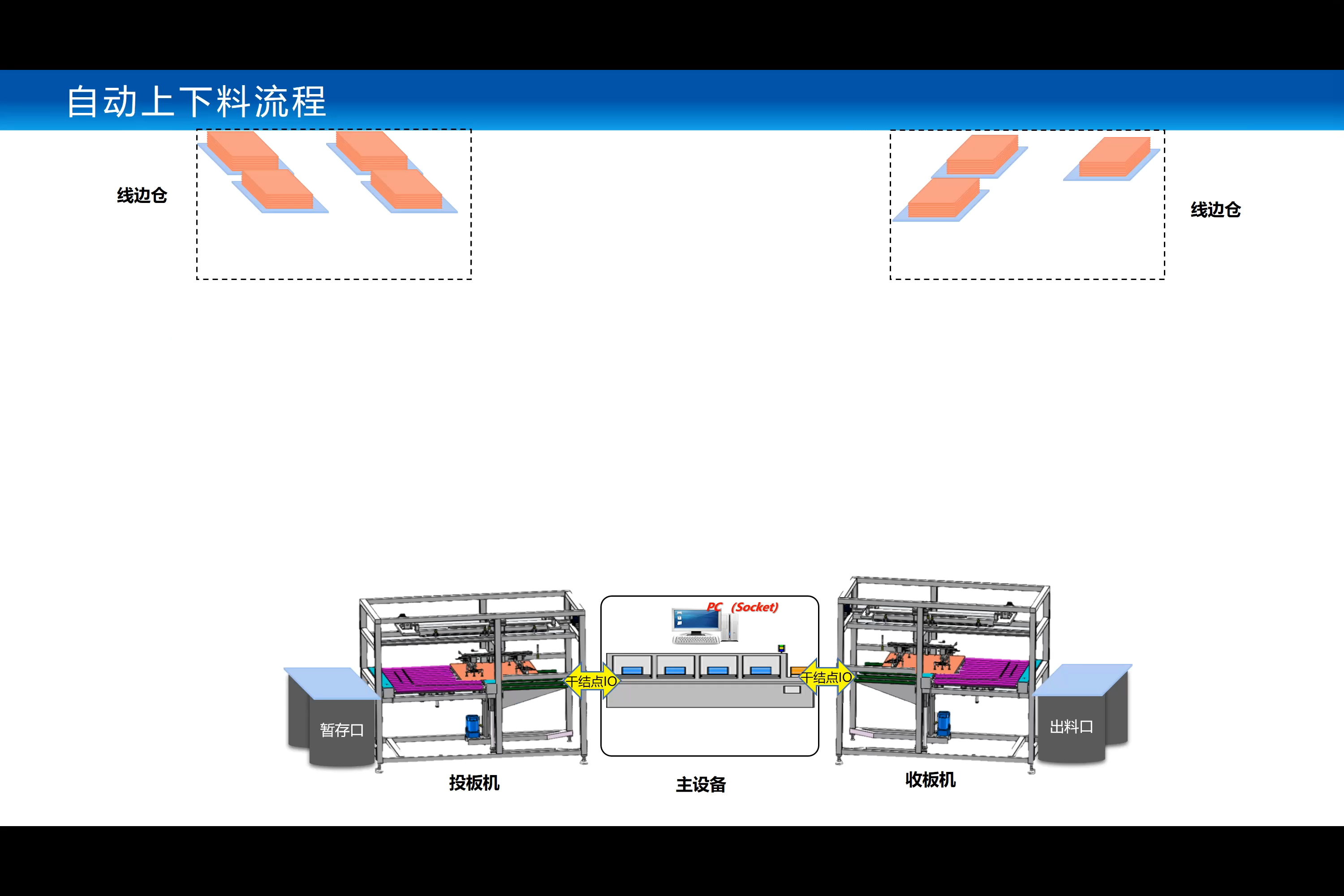 Kyber EAP 全自动上下料流程示意