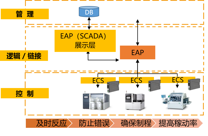 Kyber EAP 设备自动化执行链路示意图