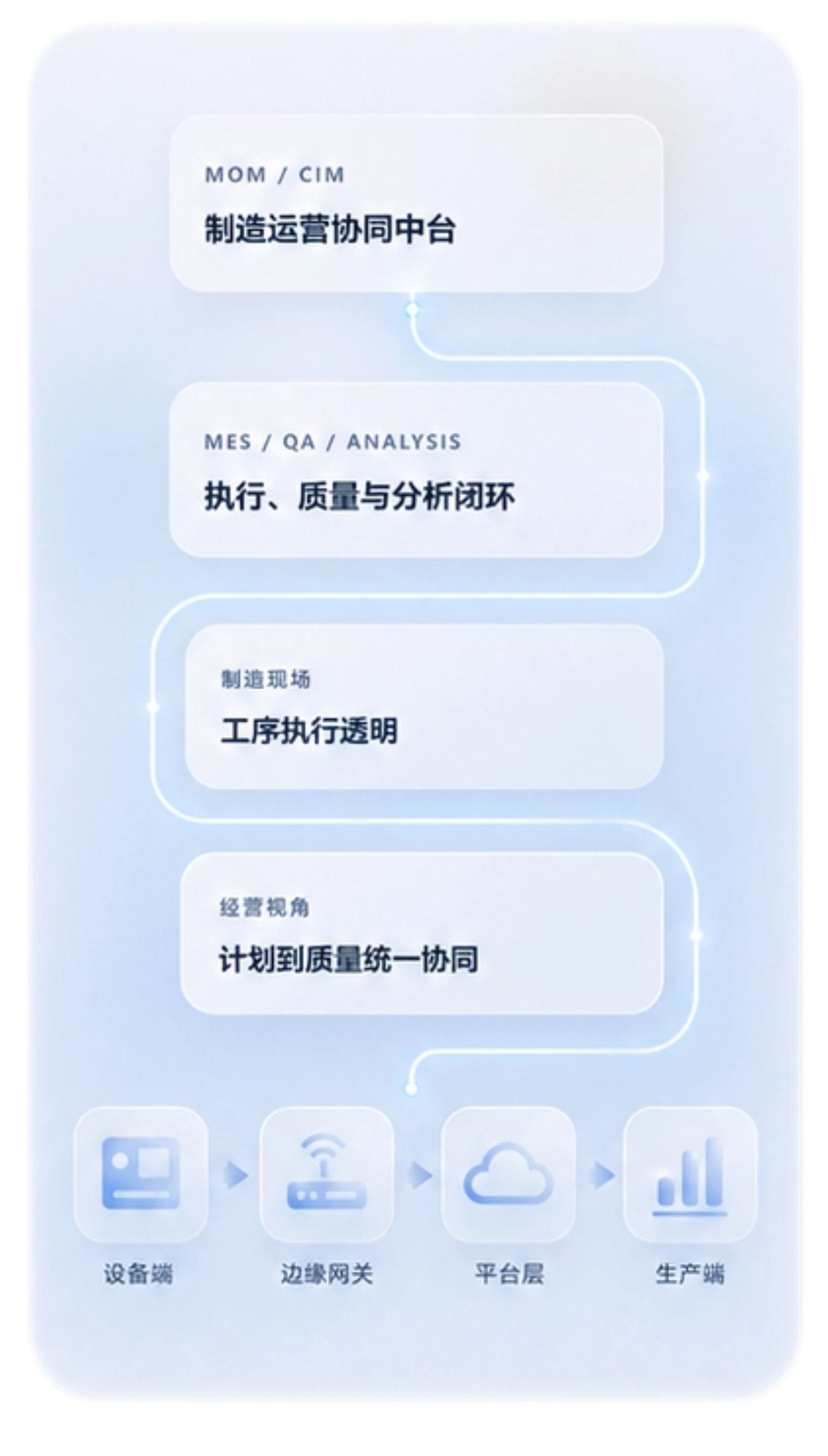 铠铂制造运营平台能力关系图