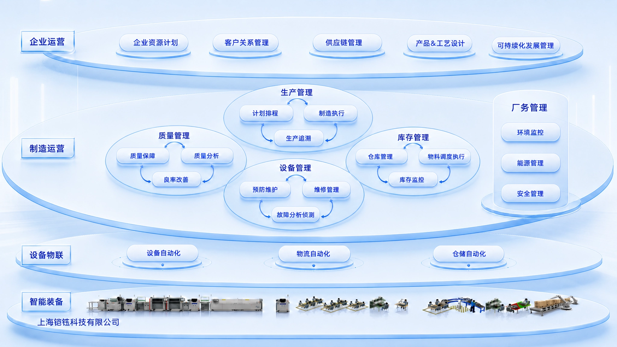 Kyber MOM/CIM 智能制造统一数字化运营底座示意图