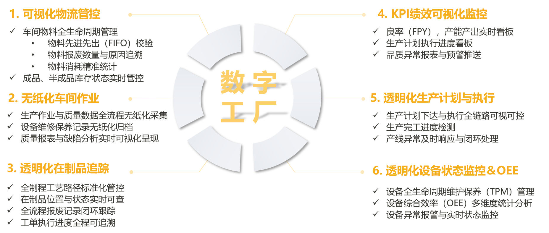 新能源解决方案系统价值图，展示可视化物流、无纸化车间作业、透明化在制品状态、KPI 性能可视化监控、生产计划执行透明化与设备状态监控 OEE 等价值点