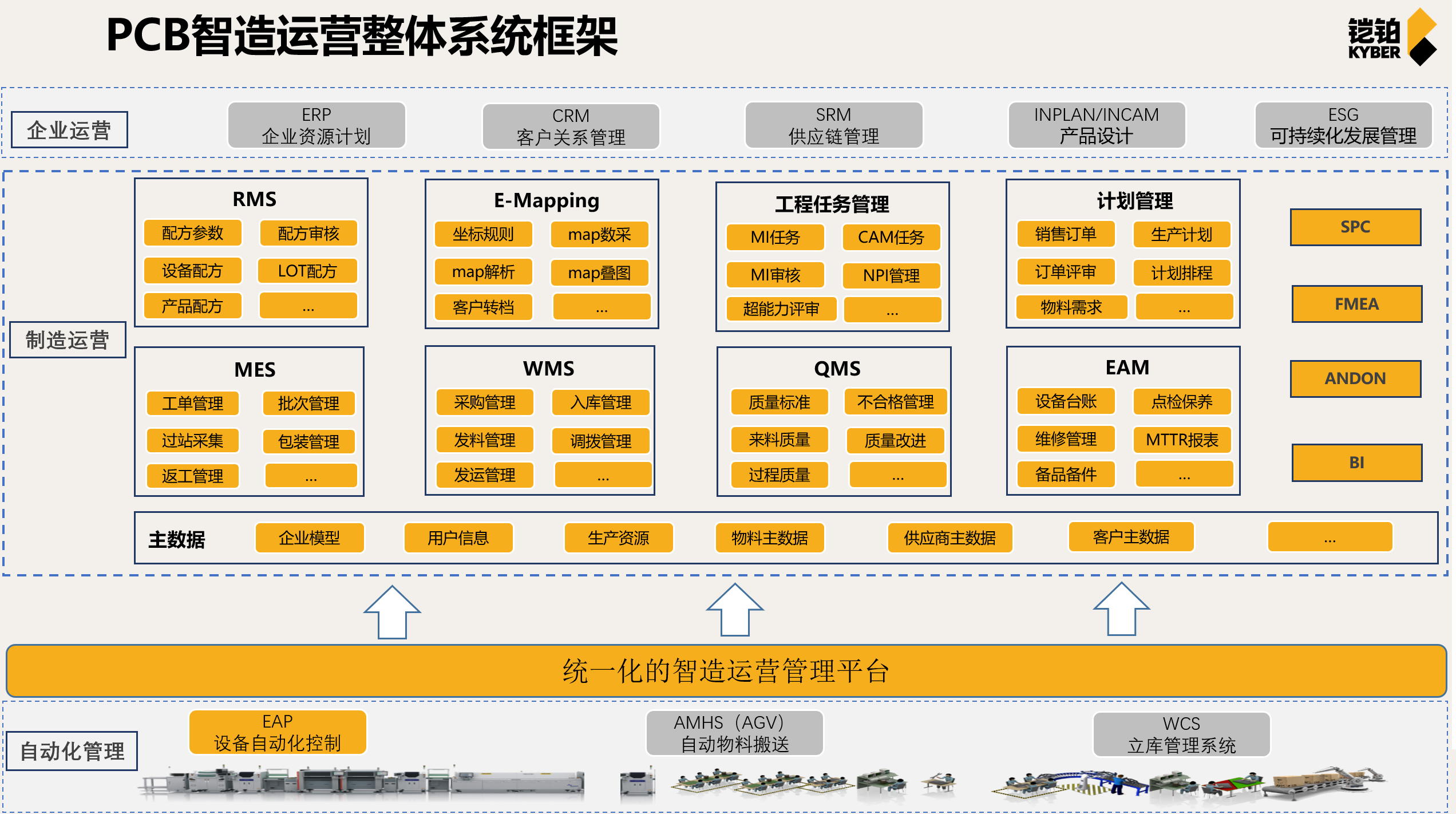 PCB 数智化解决方案架构图，覆盖 ERP、MES、WMS、QMS、EAP 与现场设备