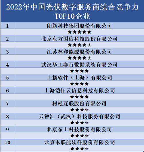 铠铂入选2022年中国光伏数字服务商综合竞争力top10榜单